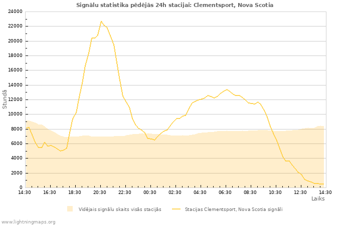 Grafiki: Signālu statistika