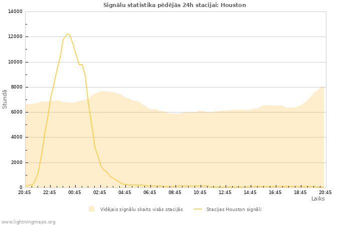 Grafiki: Signālu statistika