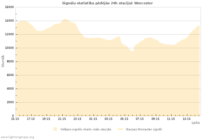 Grafiki: Signālu statistika