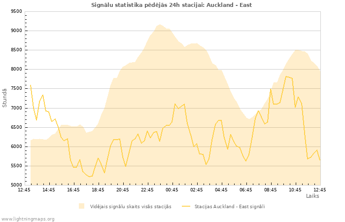 Grafiki: Signālu statistika