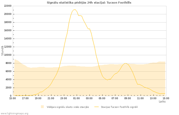 Grafiki: Signālu statistika