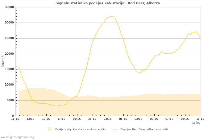 Grafiki: Signālu statistika