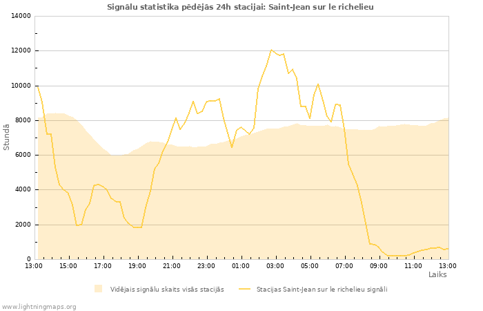 Grafiki: Signālu statistika