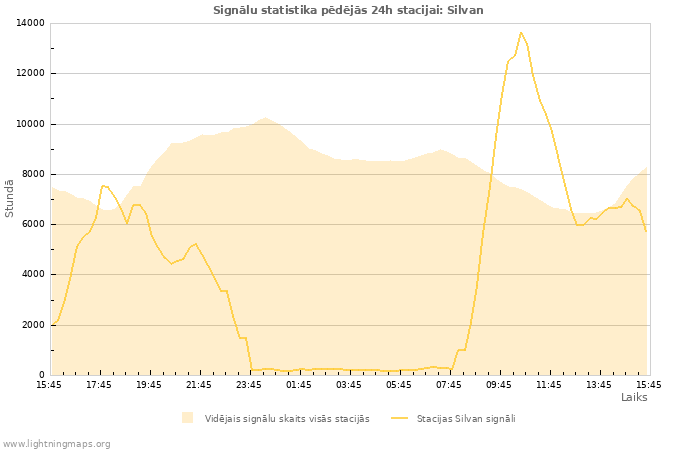 Grafiki: Signālu statistika