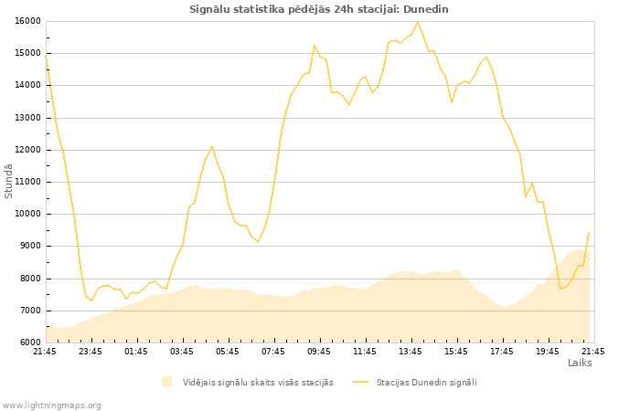 Grafiki: Signālu statistika