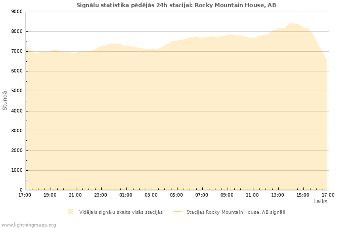 Grafiki: Signālu statistika