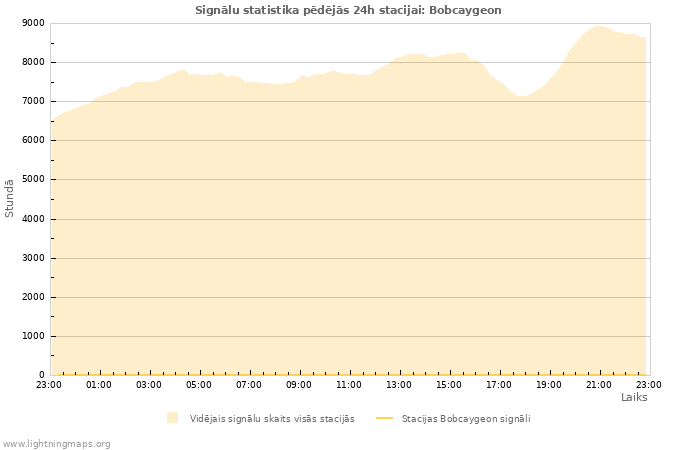 Grafiki: Signālu statistika