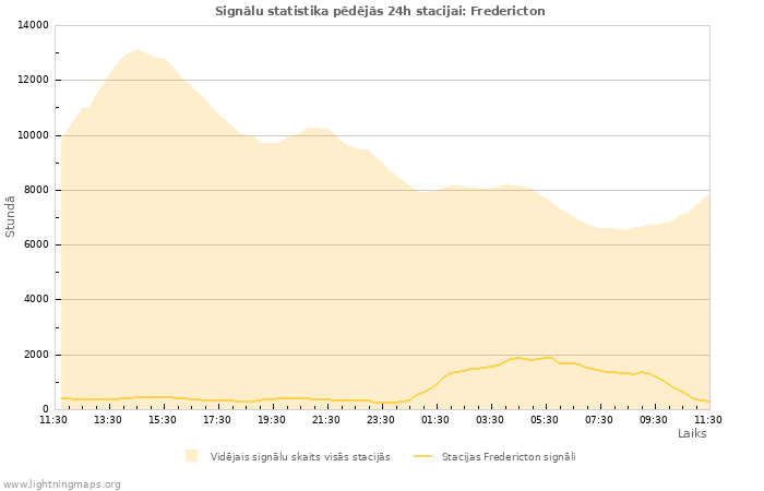 Grafiki: Signālu statistika