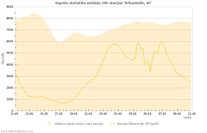 Grafiki: Signālu statistika