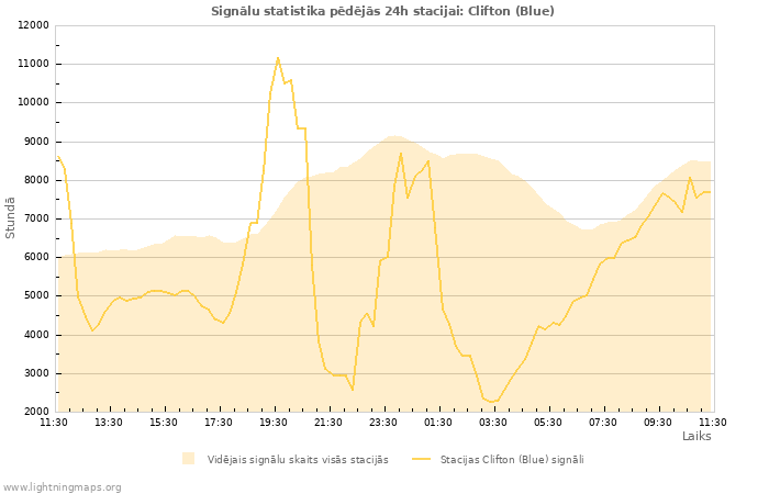 Grafiki: Signālu statistika