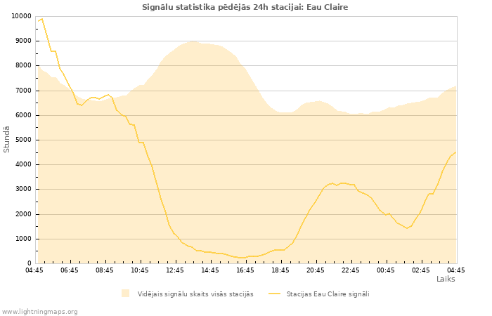 Grafiki: Signālu statistika