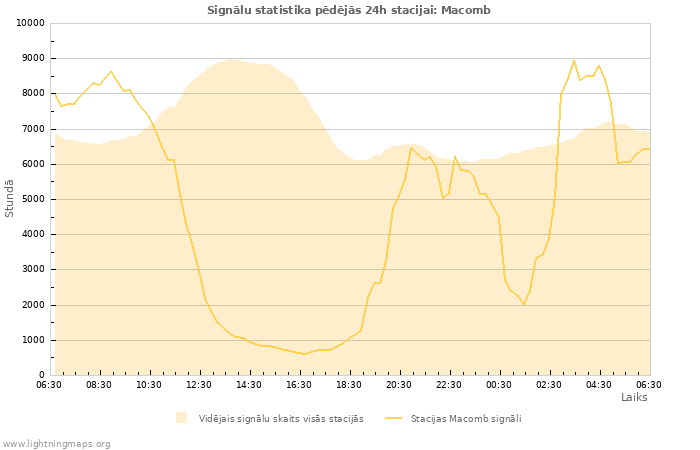 Grafiki: Signālu statistika