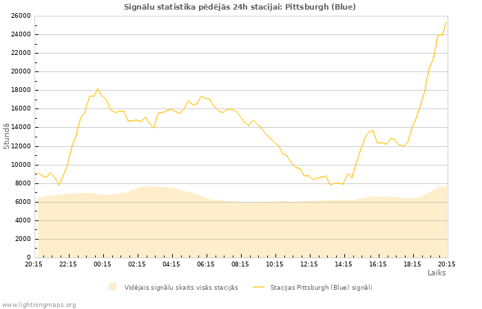 Grafiki: Signālu statistika