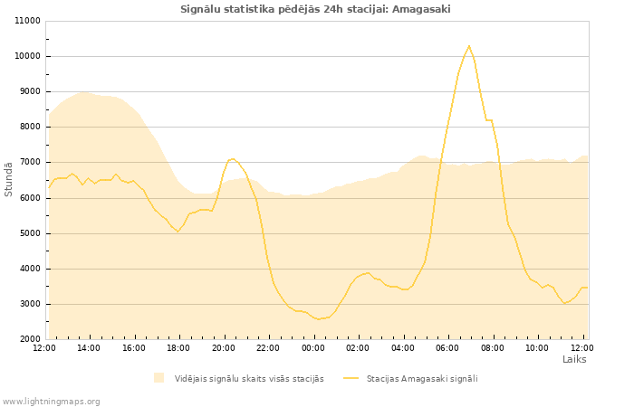 Grafiki: Signālu statistika