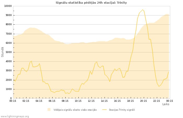 Grafiki: Signālu statistika