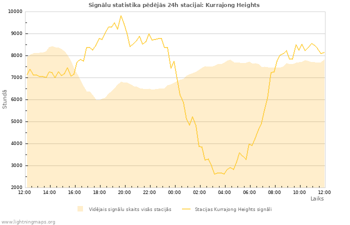 Grafiki: Signālu statistika