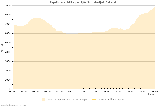 Grafiki: Signālu statistika