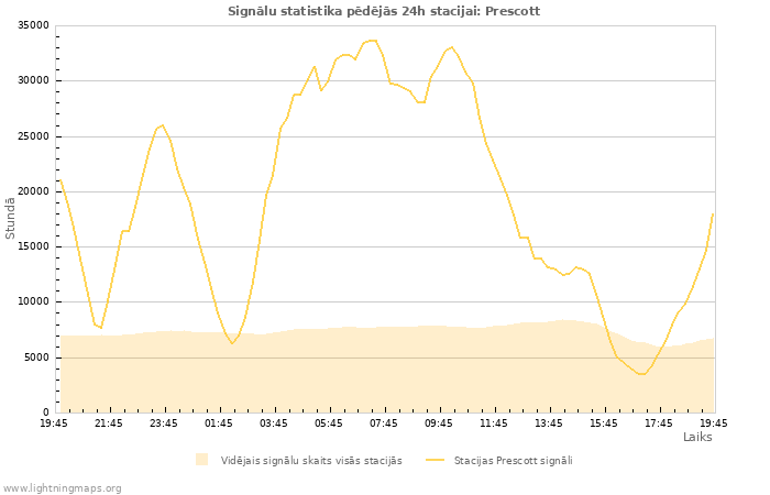 Grafiki: Signālu statistika