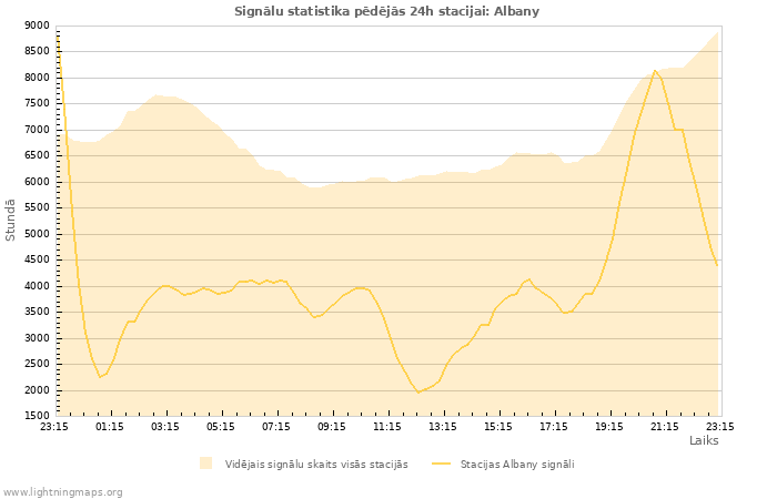 Grafiki: Signālu statistika