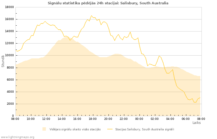 Grafiki: Signālu statistika