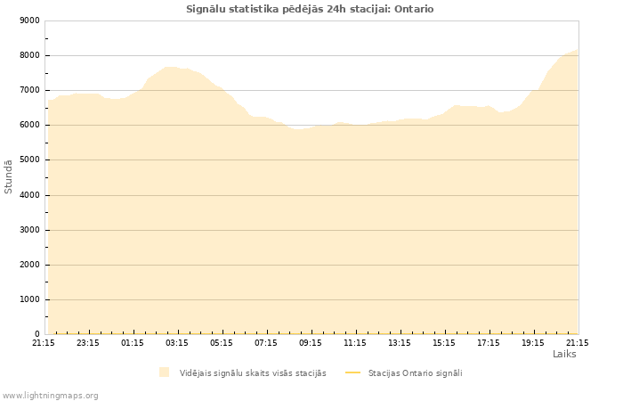 Grafiki: Signālu statistika