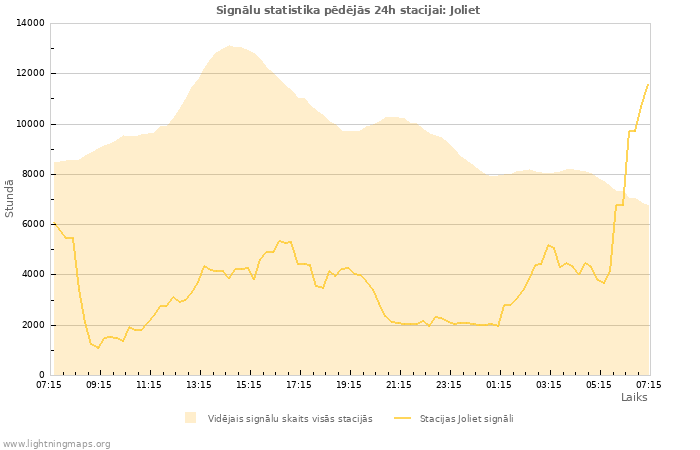 Grafiki: Signālu statistika