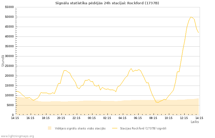 Grafiki: Signālu statistika