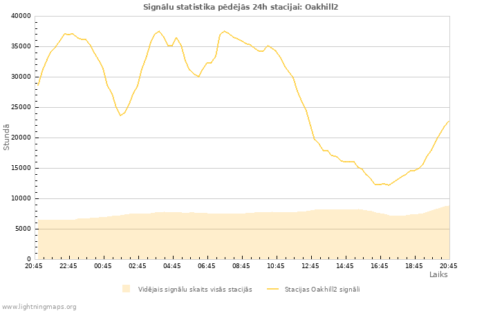 Grafiki: Signālu statistika