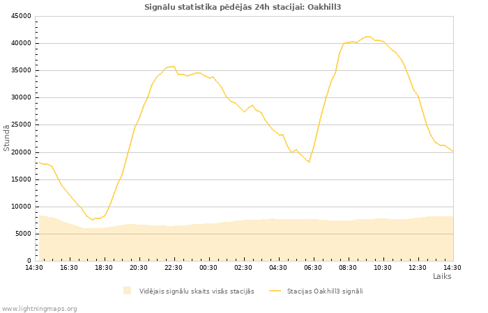 Grafiki: Signālu statistika