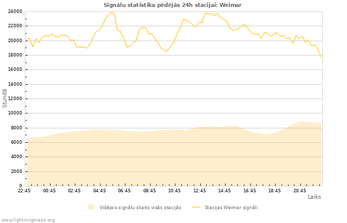 Grafiki: Signālu statistika