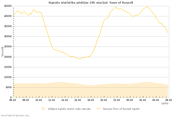 Grafiki: Signālu statistika