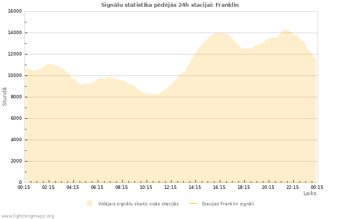 Grafiki: Signālu statistika