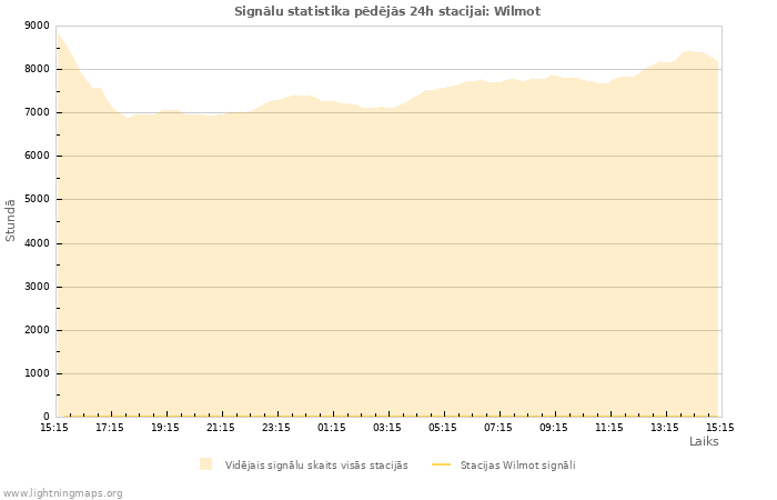 Grafiki: Signālu statistika