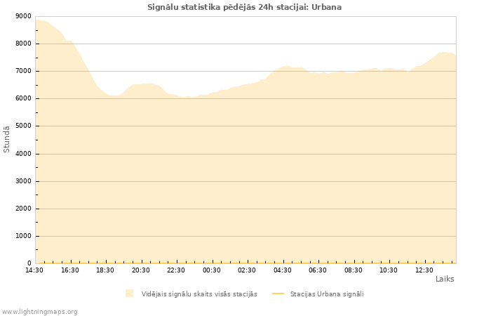 Grafiki: Signālu statistika