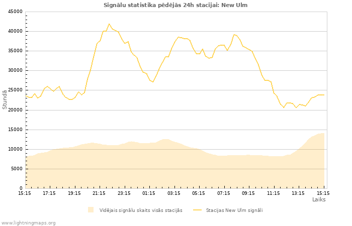 Grafiki: Signālu statistika