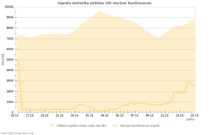 Grafiki: Signālu statistika