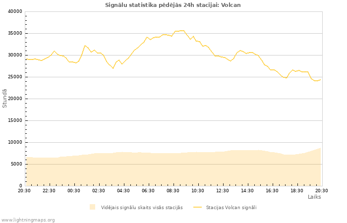 Grafiki: Signālu statistika