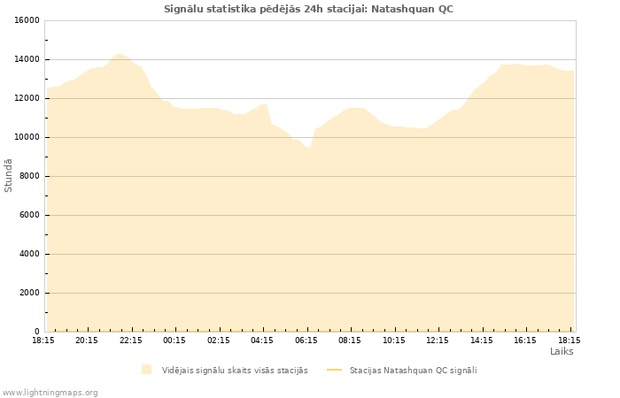 Grafiki: Signālu statistika