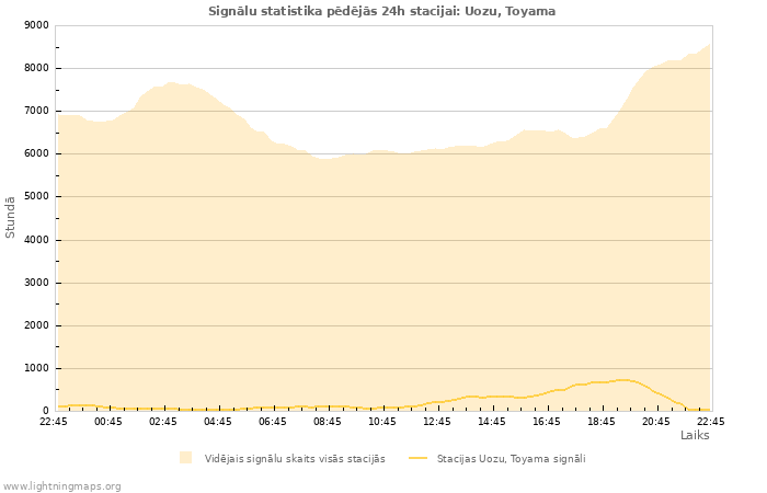 Grafiki: Signālu statistika