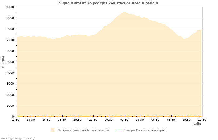 Grafiki: Signālu statistika