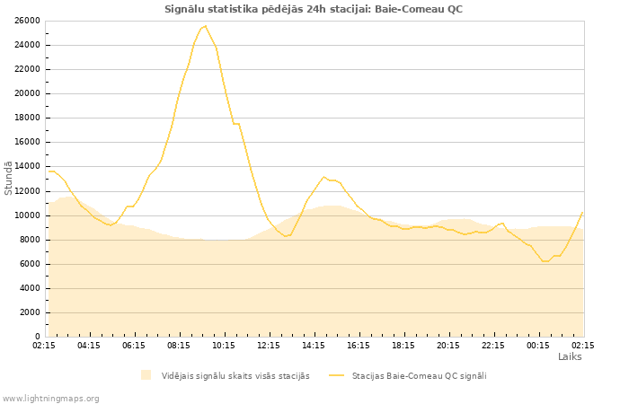 Grafiki: Signālu statistika