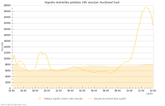 Grafiki: Signālu statistika