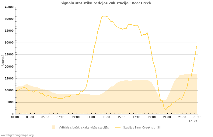 Grafiki: Signālu statistika