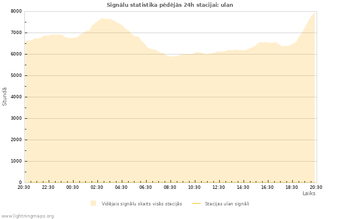 Grafiki: Signālu statistika