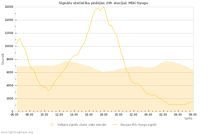 Grafiki: Signālu statistika