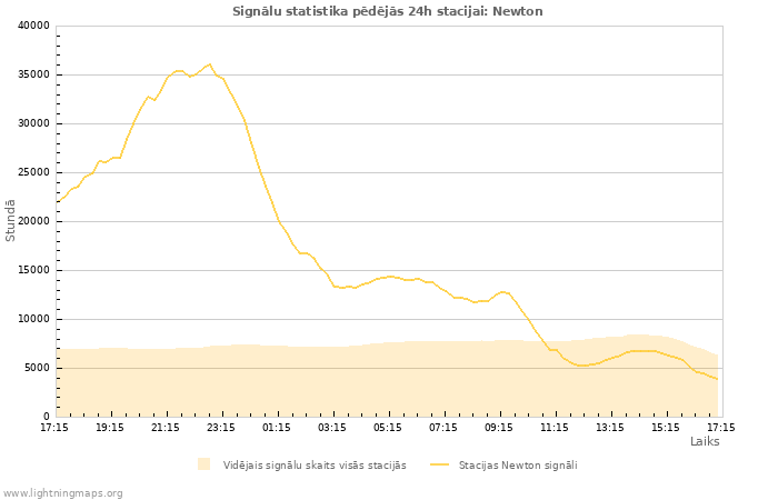 Grafiki: Signālu statistika