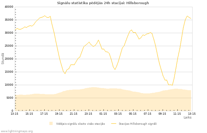 Grafiki: Signālu statistika