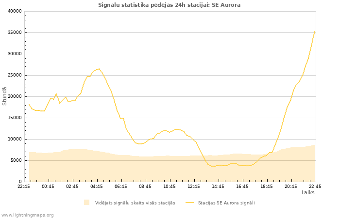 Grafiki: Signālu statistika