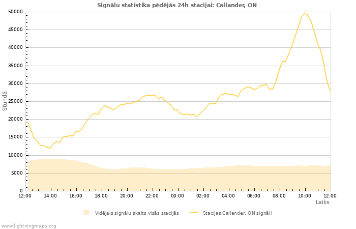 Grafiki: Signālu statistika