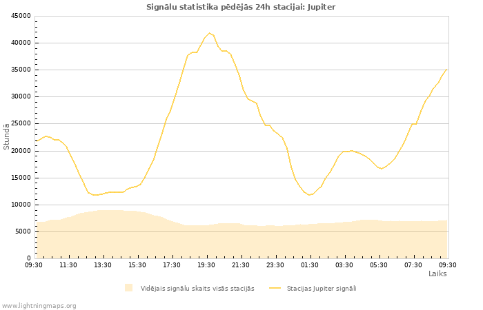 Grafiki: Signālu statistika